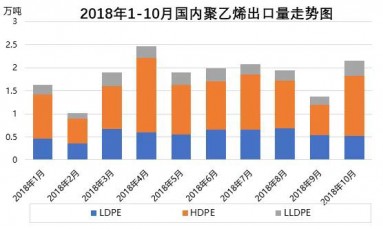 聚乙烯：2018年（nián）國內PE進出（chū）口簡析